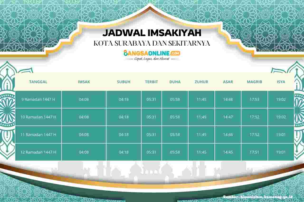 Jadwal Imsyakiyah Kota Surabaya dan Sekitarnya Hari Ini, 9 Ramadhan 1447 H / 2026