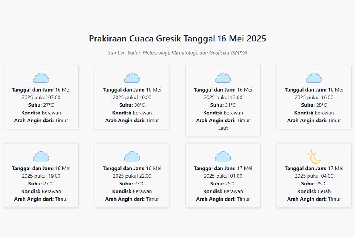 Cuaca Gresik Hari ini Jumat, 16 Mei 2025: Diperkirakan Berawan dengan Suhu 25-31°C