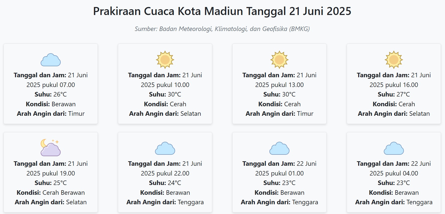 Cuaca Kota Madiun Hari ini Sabtu, 21 Juni 2025: Diperkirakan Berawan dengan Suhu 23-30°C