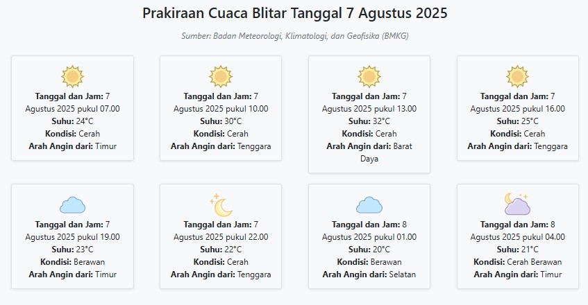 Cuaca Blitar Hari ini Kamis, 7 Agustus 2025: Diperkirakan Cerah dengan Suhu 20-32°C