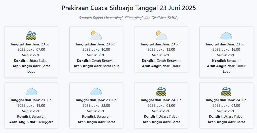 Prakiraan Cuaca Sidoarjo Hari ini Senin, 23 Juni 2025: Suhu 23-32°C, Kecepatan Angin 30.4 m/s