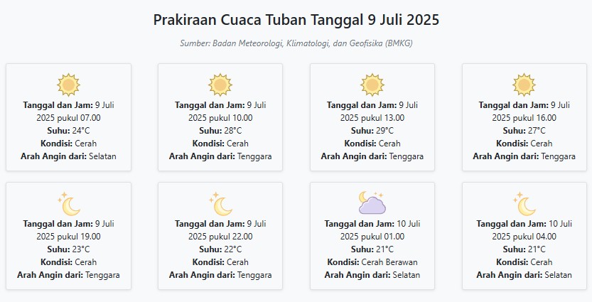 Cuaca Tuban Hari ini Rabu, 9 Juli 2025: Diperkirakan Cerah dengan Suhu 21-29°C