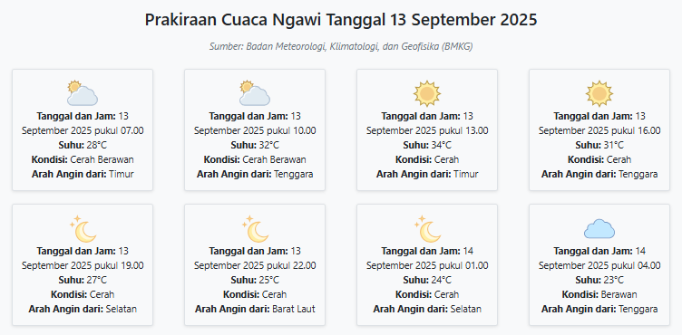 Prakiraan Cuaca Ngawi Hari ini Sabtu, 13 September 2025: Suhu 23-34°C, Kecepatan Angin 18.3 m/s