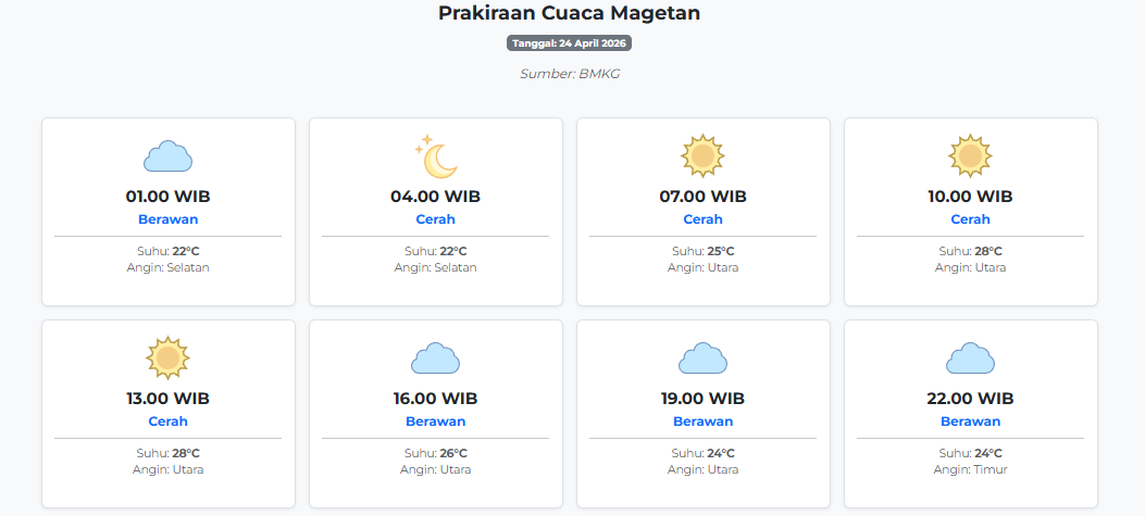 Prakiraan Cuaca Magetan Hari ini Jumat, 24 April 2026: Suhu 22-28°C, Kecepatan Angin 17 m/s.