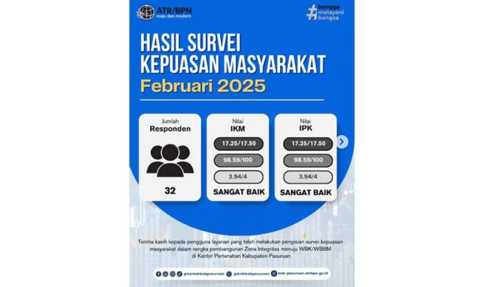 Kantah Kabupaten Pasuruan Beberkan Hasil Survei Kepuasan Masyarakat pada Februari 2025