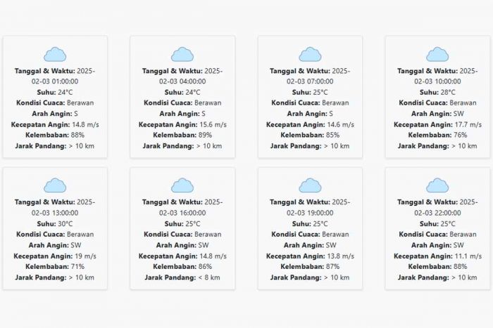 Cuaca Mojokerto Hari ini Senin, 3 Februari 2025: Diperkirakan Berawan dengan Suhu 24-30 °C