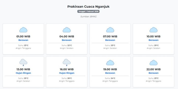 Prakiraan Cuaca Nganjuk Hari ini Minggu, 1 Februari 2026: Suhu 22-29°C, Kecepatan Angin 18.5 m/s.