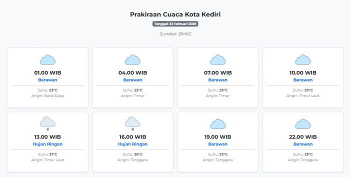 Cuaca Kota Kediri Hari ini Senin, 23 Februari 2026: Diperkirakan Berawan dengan Suhu 23-31°C