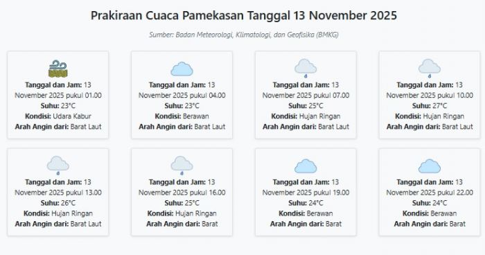 Prakiraan Cuaca Pamekasan Hari ini Kamis, 13 November 2025: Suhu 23-27°C, Kecepatan Angin 10.6 m/s.