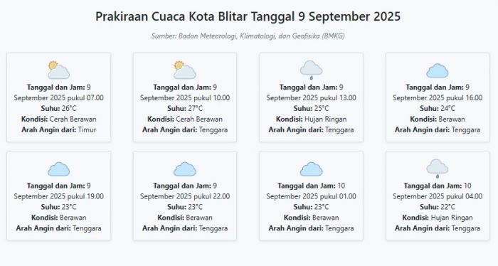 Cuaca Kota Blitar Hari ini Selasa, 9 September 2025: Diperkirakan Cerah Berawan dengan Suhu 22-27°C
