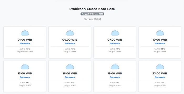 Prakiraan Cuaca Kota Batu Hari ini Kamis, 29 Januari 2026: Suhu 16-22°C, Kecepatan Angin 11.1 m/s.