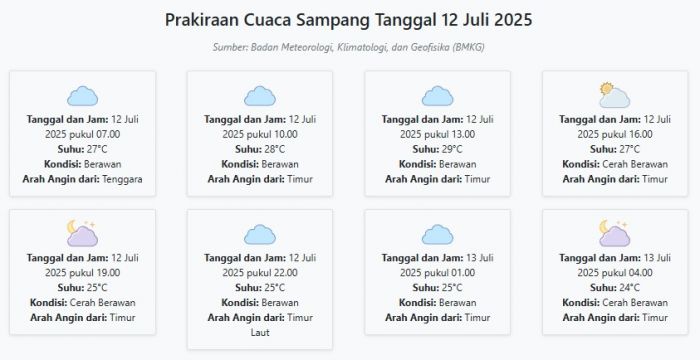 Cuaca Sampang Hari ini Sabtu, 12 Juli 2025: Diperkirakan Berawan dengan Suhu 24-29°C