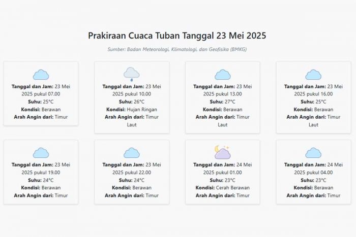 Prakiraan Cuaca Tuban Hari ini Jumat, 23 Mei 2025: Suhu 23-27°C, Kecepatan Angin 9.9 m/s Prakiraan Cuaca Tuban Hari ini Jumat, 23 Mei 2025: Suhu 23-27°C, Kecepatan Angin 9.9 m/s