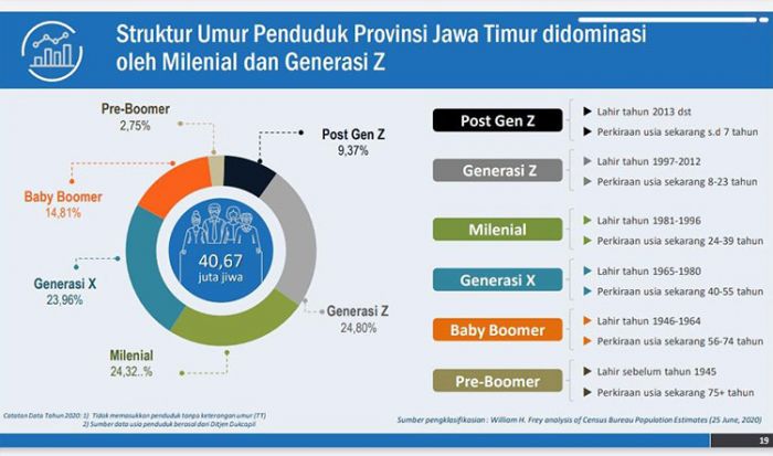 ​Milenial dan Generasi Z Dominasi Proporsi Penduduk Jawa Timur Berdasarkan Usia
