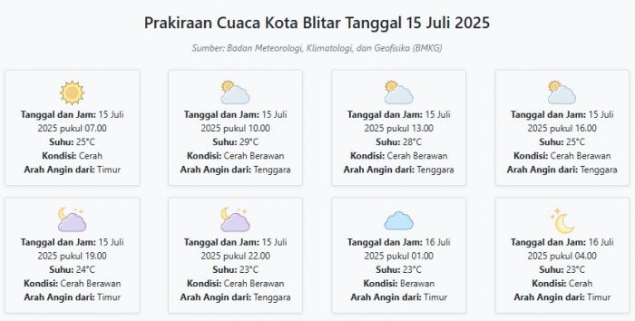 Cuaca Kota Blitar Hari ini Selasa, 15 Juli 2025: Diperkirakan Cerah dengan Suhu 23-29°C Cuaca Kota Blitar Hari ini Selasa, 15 Juli 2025: Diperkirakan Cerah dengan Suhu 23-29°C
