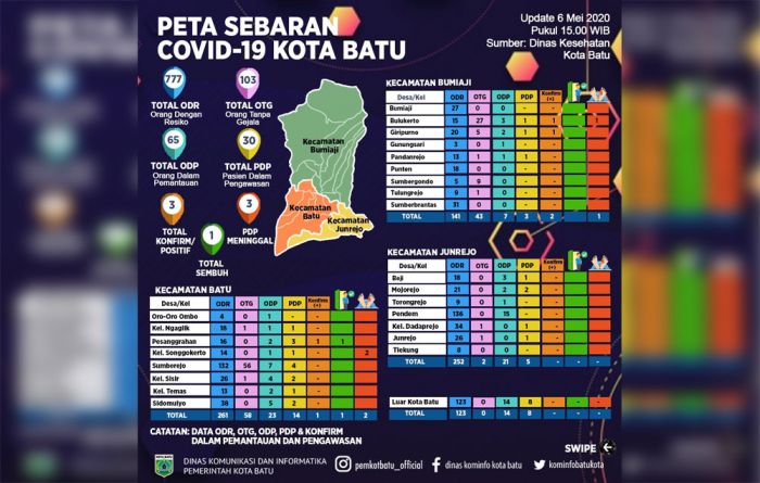 Tak Pernah ke mana-mana, Warga Kota Batu Terkonfirmasi Positif Covid-19