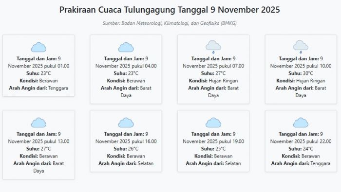 Prakiraan Cuaca Tulungagung Hari ini Minggu, 9 November 2025: Suhu 23-30°C, Kecepatan Angin 4.7 m/s.