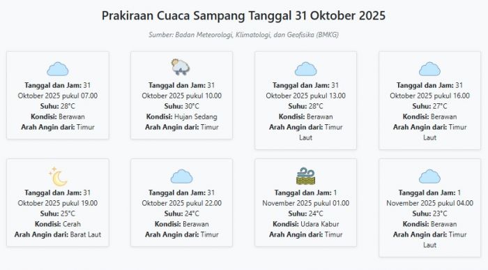 Cuaca Sampang Hari ini Jumat, 31 Oktober 2025: Diperkirakan Berawan dengan Suhu 23-30°C