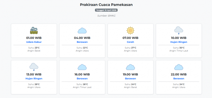 Cuaca Pamekasan Hari ini Jumat, 10 April 2026: Diperkirakan Udara Kabur dengan Suhu 22-30°C