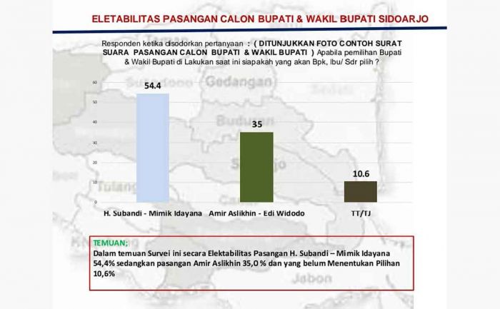 Hasil Survei Pilkada 2024 di Sidoarjo: Subandi-Mimik 54,4 Persen, Lin-Edy 35 Persen