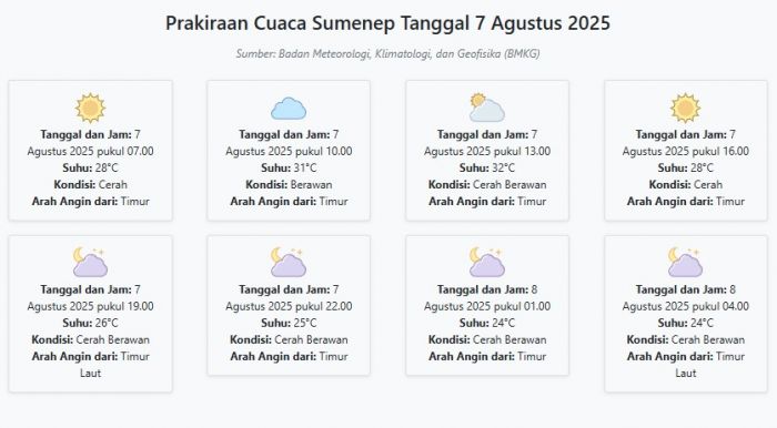 Prakiraan Cuaca Sumenep Hari ini Kamis, 7 Agustus 2025: Suhu 24-32°C, Kecepatan Angin 20.6 m/s Prakiraan Cuaca Sumenep Hari ini Kamis, 7 Agustus 2025: Suhu 24-32°C, Kecepatan Angin 20.6 m/s