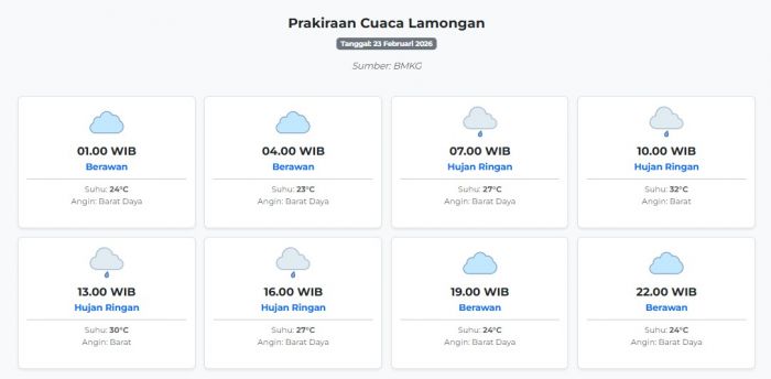 Cuaca Lamongan Hari ini Senin, 23 Februari 2026: Diperkirakan Berawan dengan Suhu 23-32°C