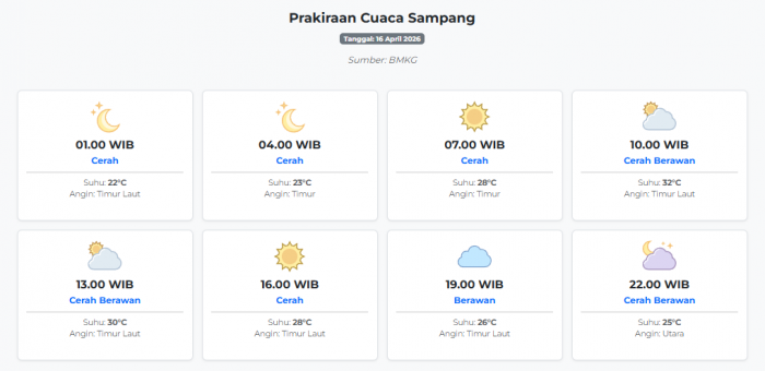 Prakiraan Cuaca Sampang Hari ini Kamis, 16 April 2026: Suhu 22-32°C, Kecepatan Angin 18.5 m/s.