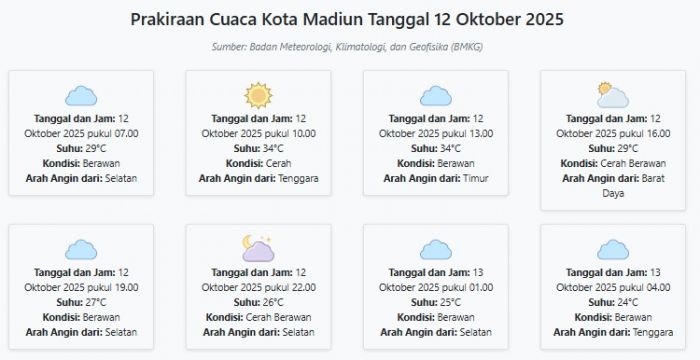 Cuaca Kota Madiun Hari ini Minggu, 12 Oktober 2025: Diperkirakan Berawan dengan Suhu 24-34°C
