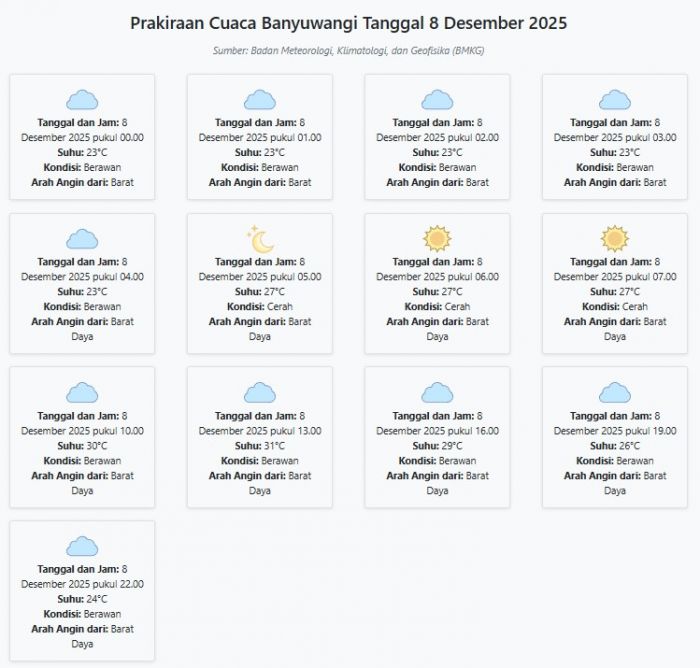 Cuaca Banyuwangi Hari ini Senin, 8 Desember 2025: Diperkirakan Berawan dengan Suhu 23-31°C