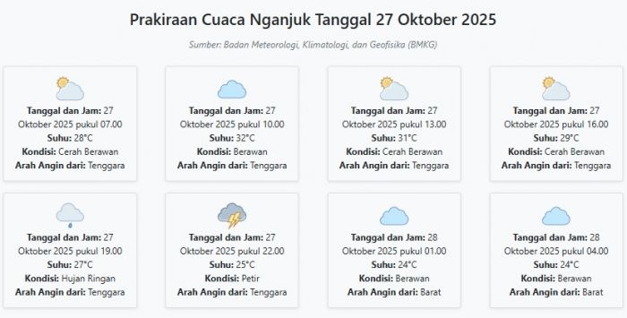 Cuaca Nganjuk Hari ini Senin, 27 Oktober 2025: Diperkirakan Cerah Berawan dengan Suhu 24-32°C Cuaca Nganjuk Hari ini Senin, 27 Oktober 2025: Diperkirakan Cerah Berawan dengan Suhu 24-32°C