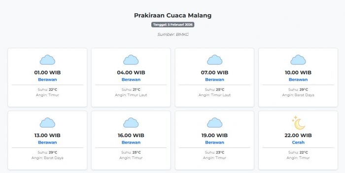 Cuaca Malang Hari ini Kamis, 5 Februari 2026: Diperkirakan Berawan dengan Suhu 21-29°C
