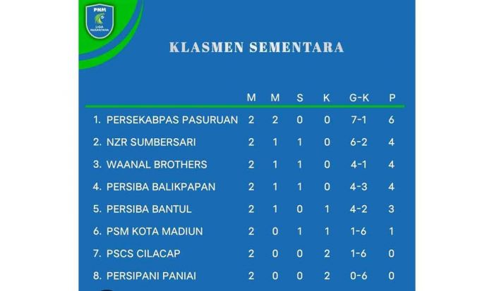 Unggul Lawan PSCS Cilacap, Persekabpas Puncaki Klasemen Grup B Liga Nusantara