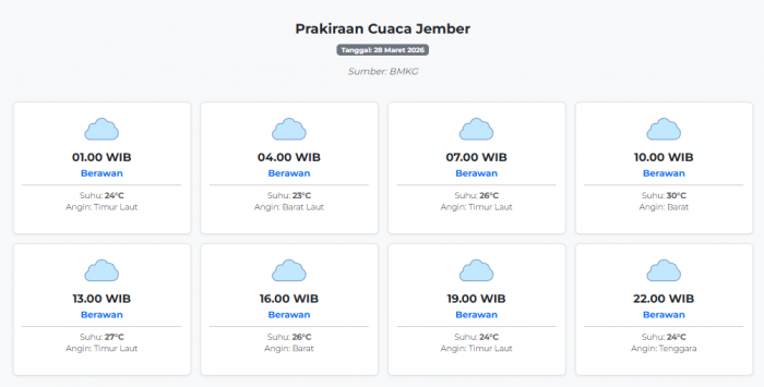 Prakiraan Cuaca Jember Hari ini Sabtu, 28 Maret 2026: Suhu 23-30°C, Kecepatan Angin 12 m/s.