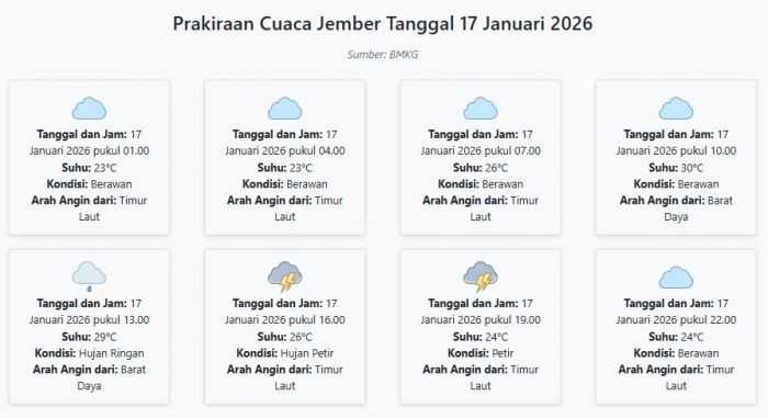Prakiraan Cuaca Jember Hari ini Sabtu, 17 Januari 2026: Suhu 23-30°C, Kecepatan Angin 5.5 m/s.