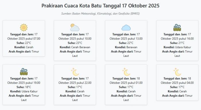 Cuaca Kota Batu Hari ini Jumat, 17 Oktober 2025: Diperkirakan Cerah dengan Suhu 17-23°C