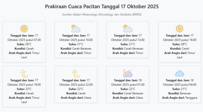 Prakiraan Cuaca Pacitan Hari ini Jumat, 17 Oktober 2025: Suhu 21-31°C, Kecepatan Angin 5.5 m/s