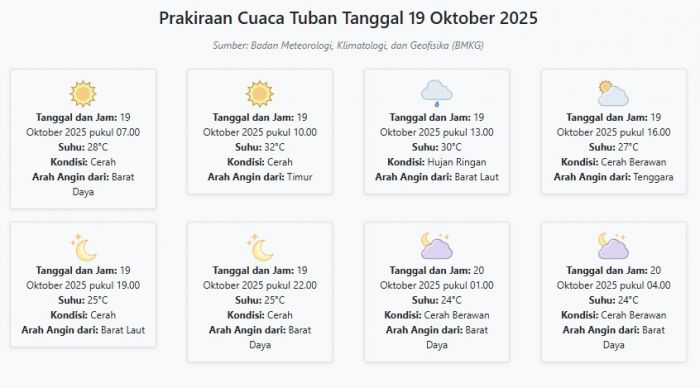 Cuaca Tuban Hari ini Minggu, 19 Oktober 2025: Diperkirakan Cerah dengan Suhu 24-32°C
