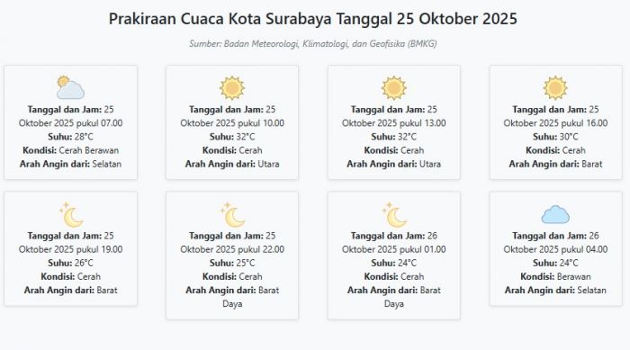 Cuaca Kota Surabaya Hari ini Sabtu, 25 Oktober 2025: Diperkirakan Cerah Berawan dengan Suhu 24-32°C