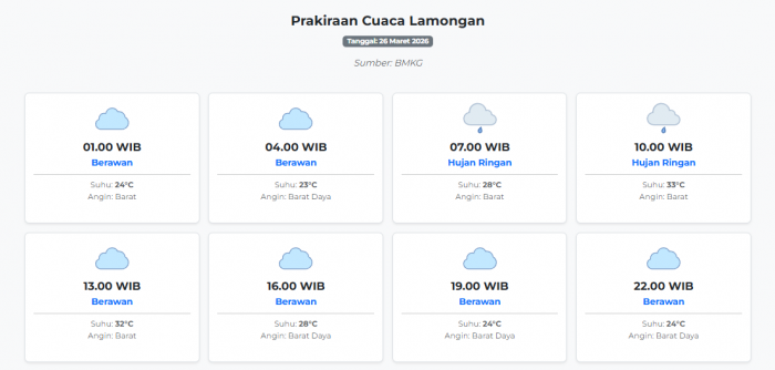 Cuaca Lamongan Hari ini Kamis, 26 Maret 2026: Diperkirakan Berawan dengan Suhu 23-33°C