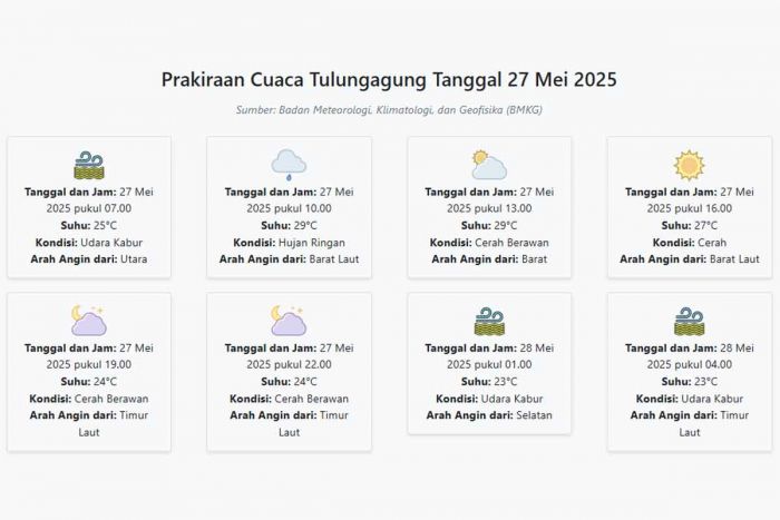Prakiraan Cuaca Tulungagung Hari ini Selasa, 27 Mei 2025: Suhu 23-29°C, Kecepatan Angin 10.5 m/s Prakiraan Cuaca Tulungagung Hari ini Selasa, 27 Mei 2025: Suhu 23-29°C, Kecepatan Angin 10.5 m/s