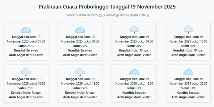 Cuaca Probolinggo Hari ini Rabu, 19 November 2025: Diperkirakan Berawan dengan Suhu 22-30°C