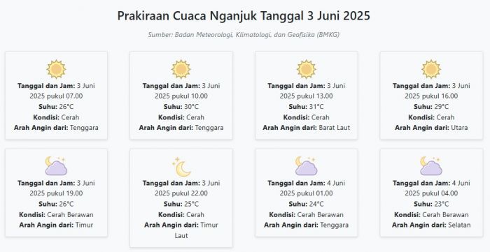 Cuaca Nganjuk Hari ini Selasa, 3 Juni 2025: Diperkirakan Cerah dengan Suhu 23-31°C Cuaca Nganjuk Hari ini Selasa, 3 Juni 2025: Diperkirakan Cerah dengan Suhu 23-31°C