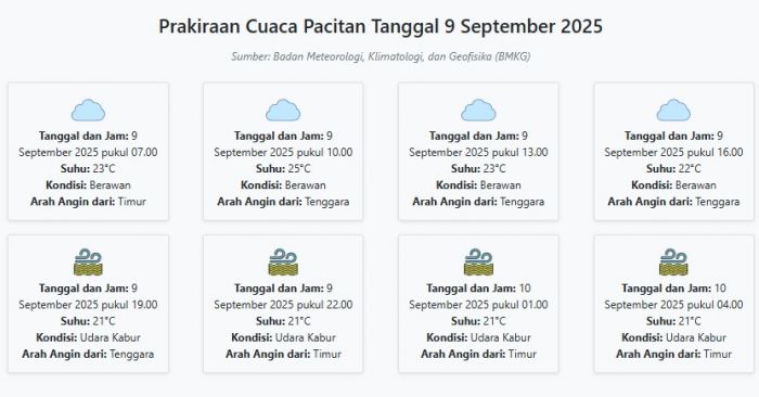 Cuaca Pacitan Hari ini Selasa, 9 September 2025: Diperkirakan Berawan dengan Suhu 21-25°C Cuaca Pacitan Hari ini Selasa, 9 September 2025: Diperkirakan Berawan dengan Suhu 21-25°C