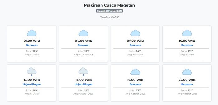 Cuaca Magetan Hari ini Sabtu, 21 Februari 2026: Diperkirakan Berawan dengan Suhu 22-27°C
