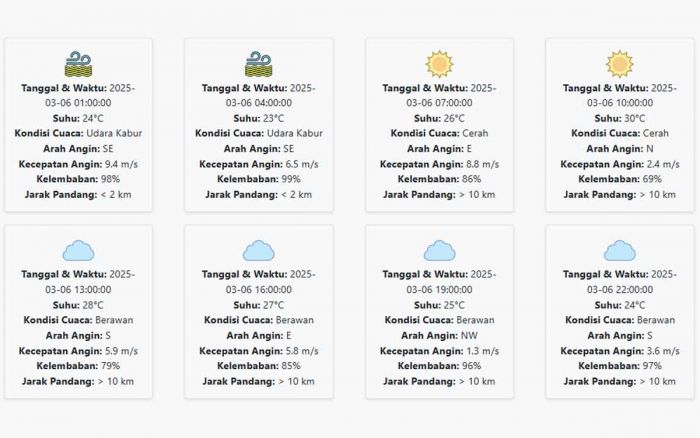 Cuaca Tulungagung Hari ini Kamis, 6 Maret 2025: Diperkirakan Cerah Berawan