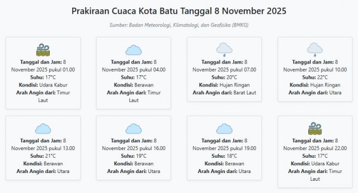 Prakiraan Cuaca Kota Batu Besok Sabtu, 8 November 2025: Suhu 17-22°C, Kecepatan Angin 4.6 m/s.