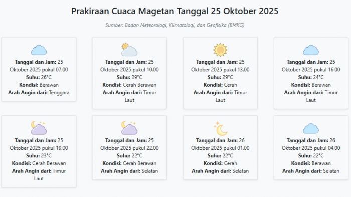 Cuaca Magetan Hari ini Sabtu, 25 Oktober 2025: Diperkirakan Berawan dengan Suhu 22-29°C