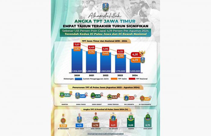 Angka TPT Jatim 4 Tahun Terakhir Turun, Terendah Kedua di Pulau Jawa dan di Bawah Nasional