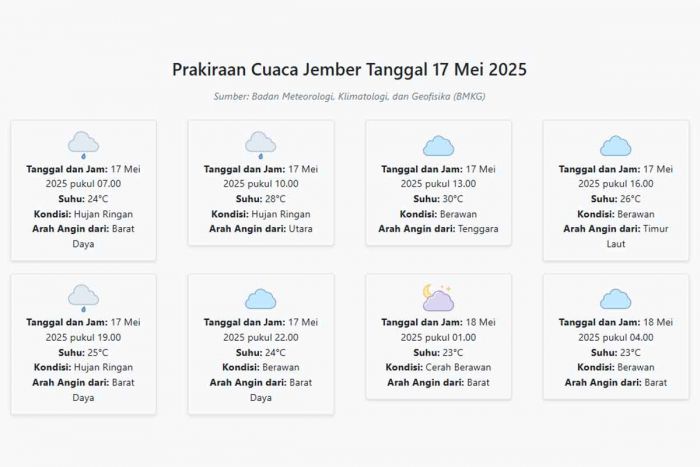 Cuaca Jember Hari ini Sabtu, 17 Mei 2025: Diperkirakan Hujan Ringan dengan Suhu 23-30°C Cuaca Jember Hari ini Sabtu, 17 Mei 2025: Diperkirakan Hujan Ringan dengan Suhu 23-30°C