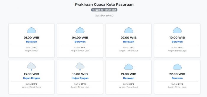 Cuaca Kota Pasuruan Hari ini Sabtu, 28 Februari 2026: Diperkirakan Berawan dengan Suhu 24-30°C